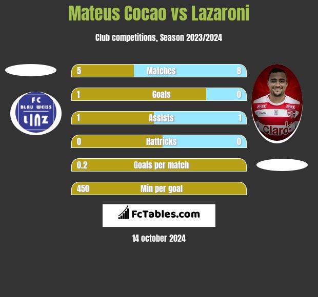 Mateus Cocao vs Lazaroni h2h player stats