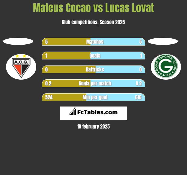 Mateus Cocao vs Lucas Lovat h2h player stats