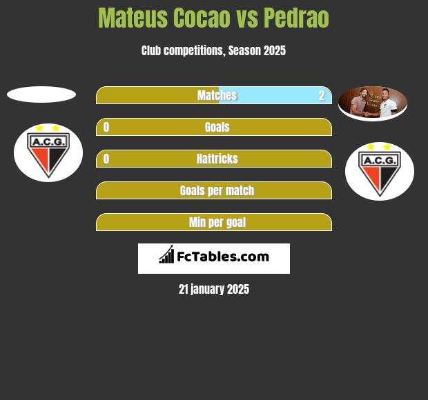 Mateus Cocao vs Pedrao h2h player stats