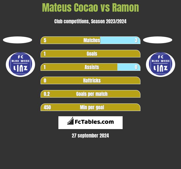 Mateus Cocao vs Ramon h2h player stats