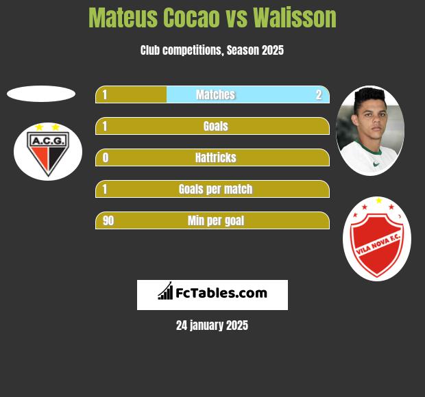 Mateus Cocao vs Walisson h2h player stats