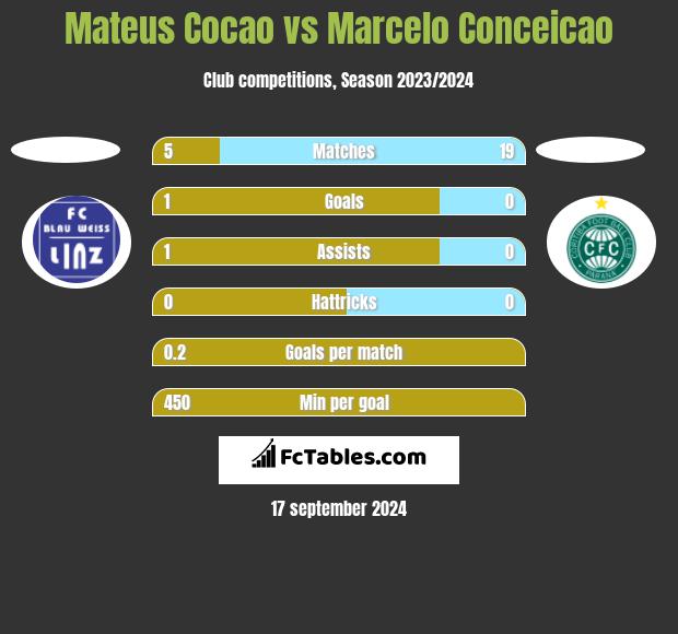 Mateus Cocao vs Marcelo Conceicao h2h player stats