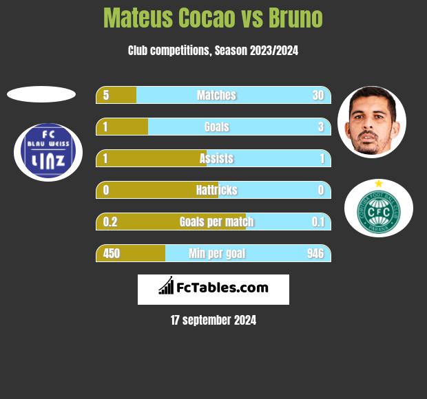 Mateus Cocao vs Bruno h2h player stats