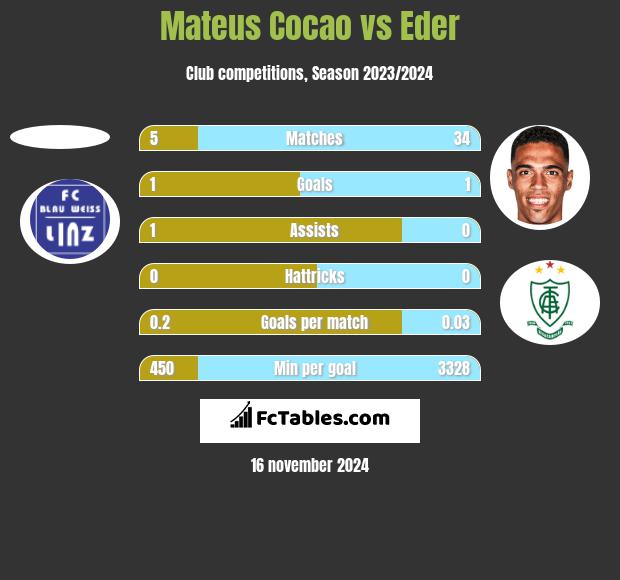 Mateus Cocao vs Eder h2h player stats