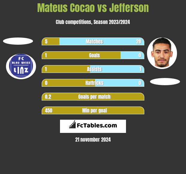 Mateus Cocao vs Jefferson h2h player stats