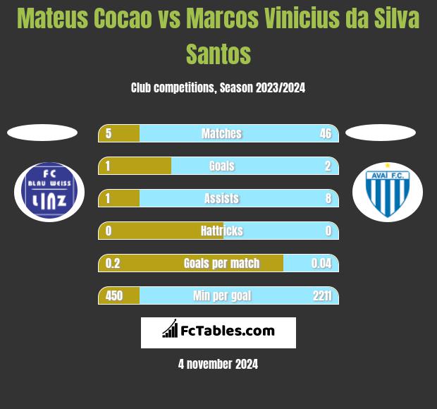 Mateus Cocao vs Marcos Vinicius da Silva Santos h2h player stats