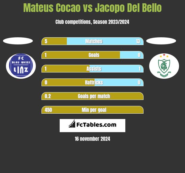 Mateus Cocao vs Jacopo Del Bello h2h player stats