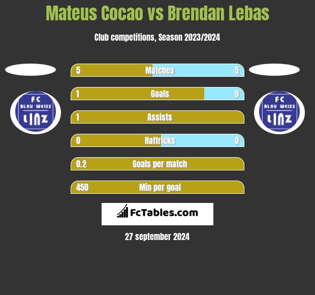 Mateus Cocao vs Brendan Lebas h2h player stats