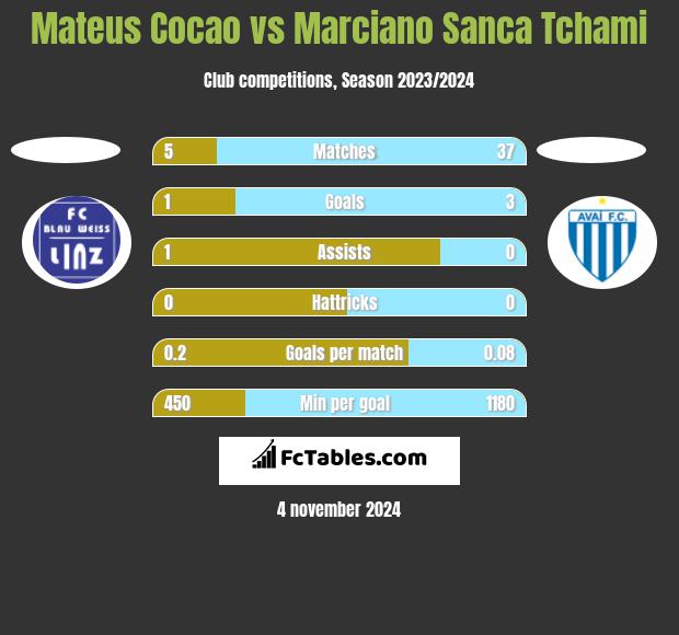 Mateus Cocao vs Marciano Sanca Tchami h2h player stats