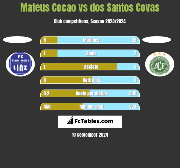 Mateus Cocao vs dos Santos Covas h2h player stats