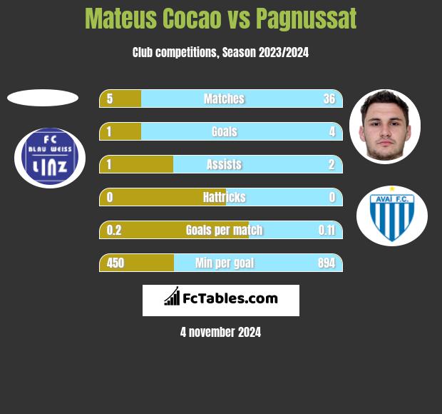 Mateus Cocao vs Pagnussat h2h player stats