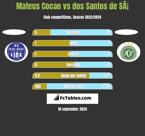 Mateus Cocao vs dos Santos de SÃ¡ h2h player stats