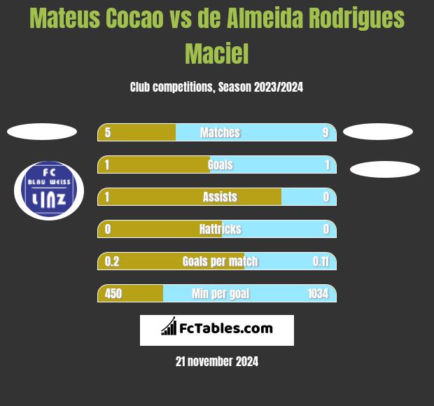 Mateus Cocao vs de Almeida Rodrigues Maciel h2h player stats