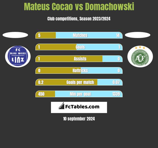 Mateus Cocao vs Domachowski h2h player stats