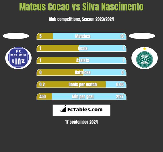 Mateus Cocao vs Silva Nascimento h2h player stats