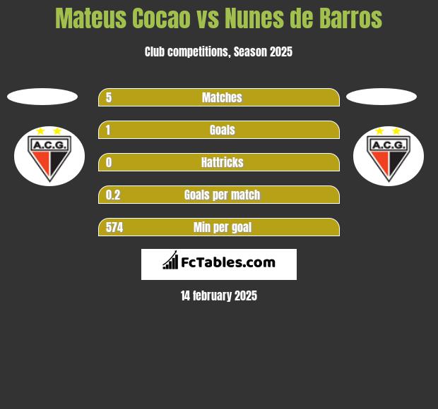 Mateus Cocao vs Nunes de Barros h2h player stats