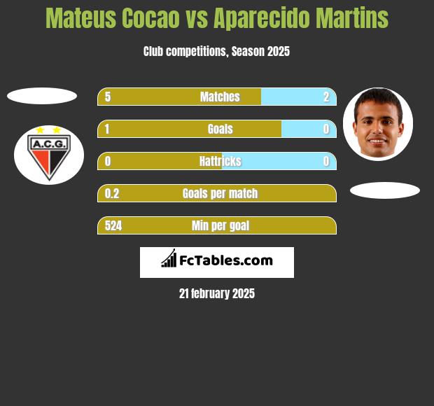 Mateus Cocao vs Aparecido Martins h2h player stats