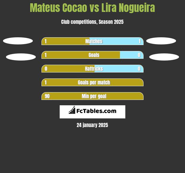 Mateus Cocao vs Lira Nogueira h2h player stats