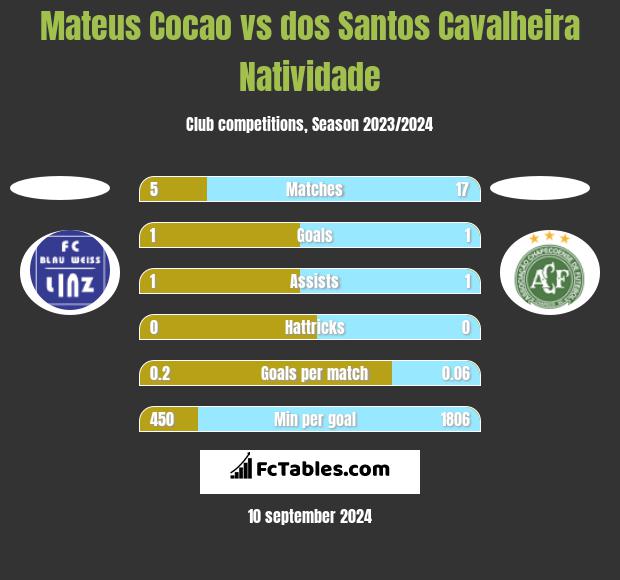 Mateus Cocao vs dos Santos Cavalheira Natividade h2h player stats