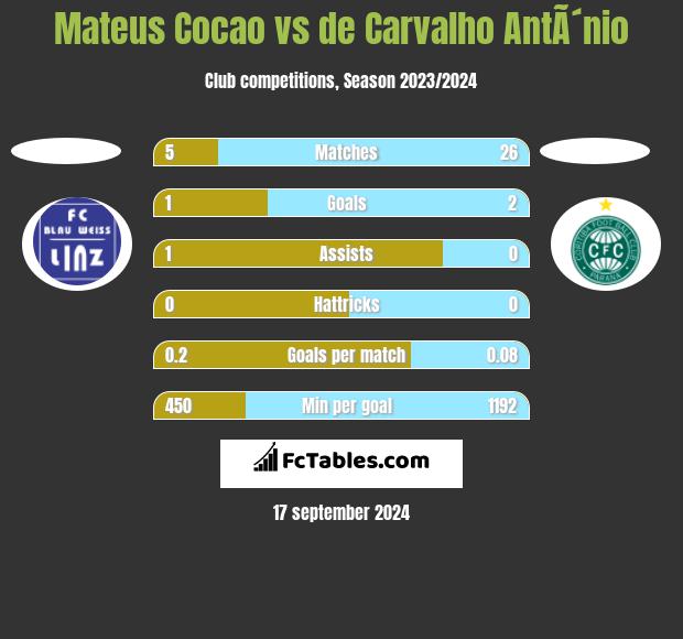 Mateus Cocao vs de Carvalho AntÃ´nio h2h player stats