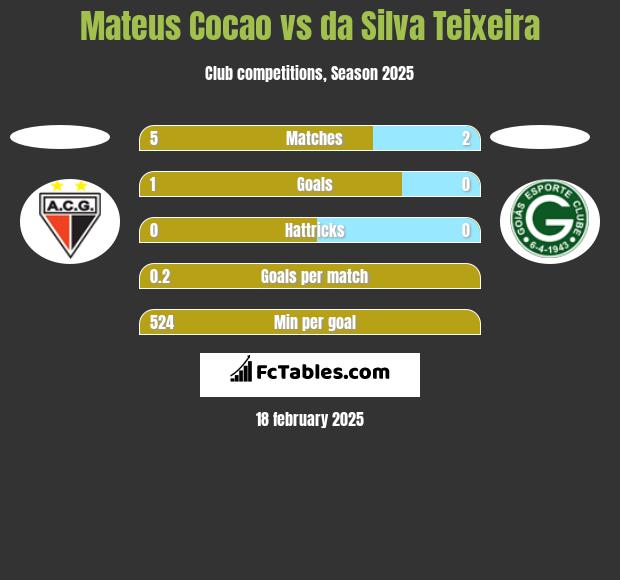 Mateus Cocao vs da Silva Teixeira h2h player stats