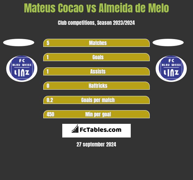 Mateus Cocao vs Almeida de Melo h2h player stats