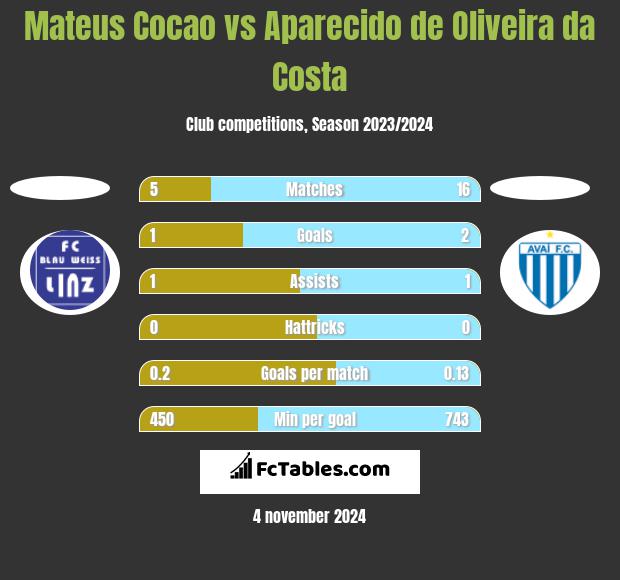 Mateus Cocao vs Aparecido de Oliveira da Costa h2h player stats