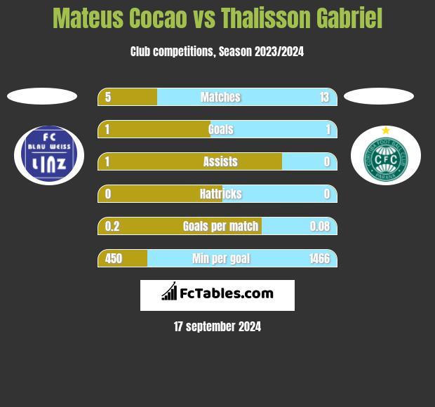 Mateus Cocao vs Thalisson Gabriel h2h player stats