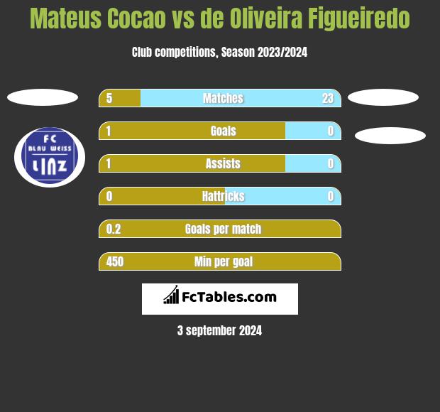 Mateus Cocao vs de Oliveira Figueiredo h2h player stats