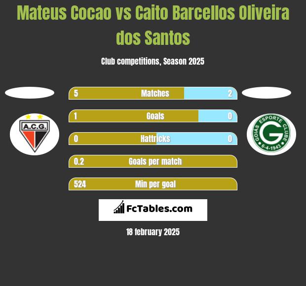 Mateus Cocao vs Caito Barcellos Oliveira dos Santos h2h player stats