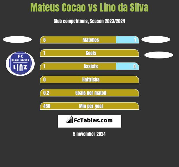 Mateus Cocao vs Lino da Silva h2h player stats