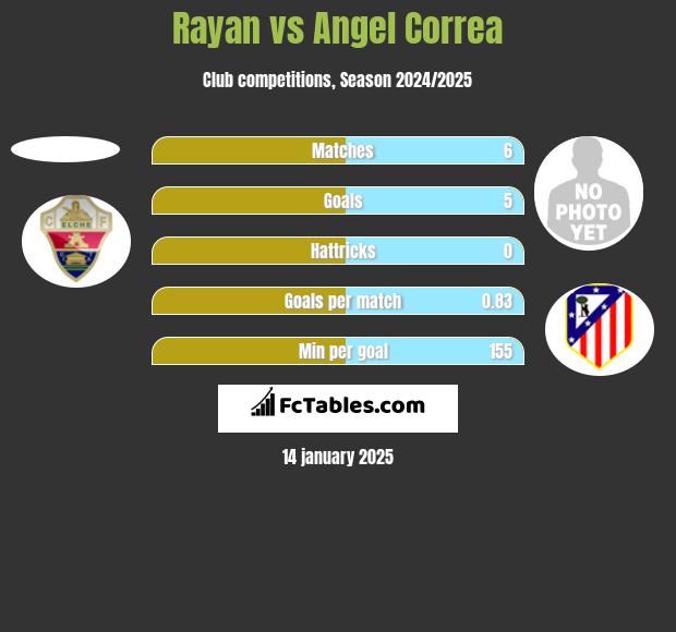 Rayan vs Angel Correa h2h player stats