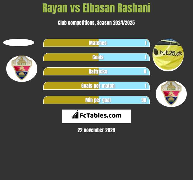 Rayan vs Elbasan Rashani h2h player stats