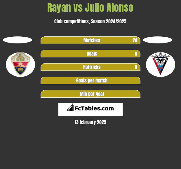 Rayan vs Julio Alonso h2h player stats