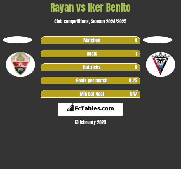 Rayan vs Iker Benito h2h player stats