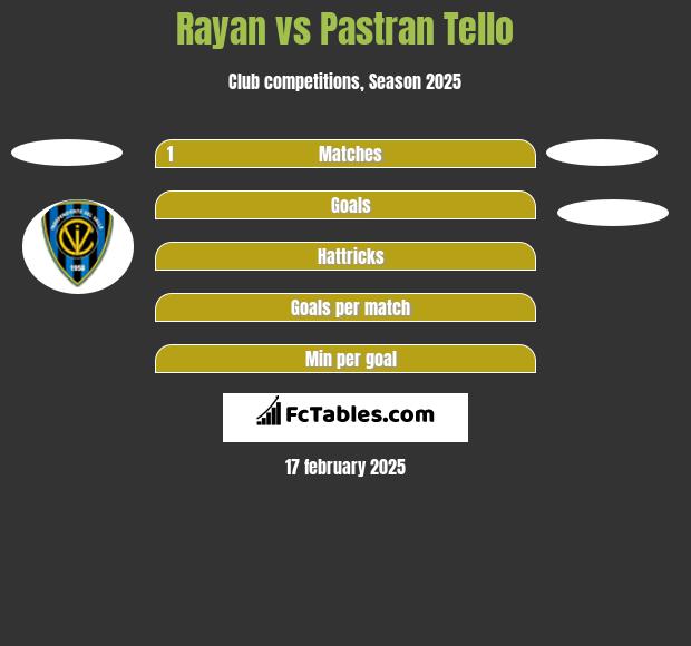 Rayan vs Pastran Tello h2h player stats