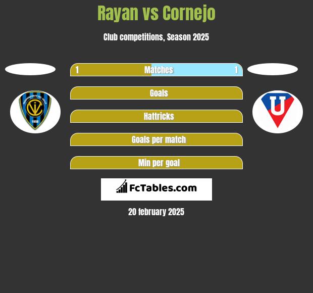 Rayan vs Cornejo h2h player stats