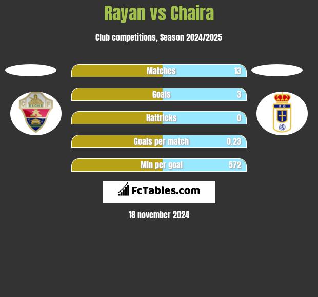 Rayan vs Chaira h2h player stats