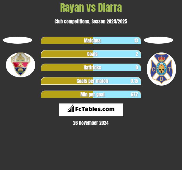 Rayan vs Diarra h2h player stats