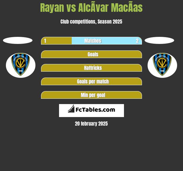 Rayan vs AlcÃ­var MacÃ­as h2h player stats