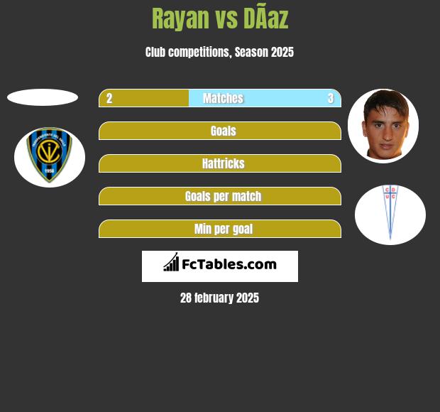 Rayan vs DÃ­az h2h player stats