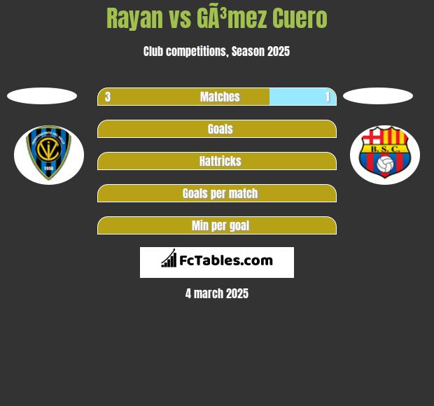 Rayan vs GÃ³mez Cuero h2h player stats