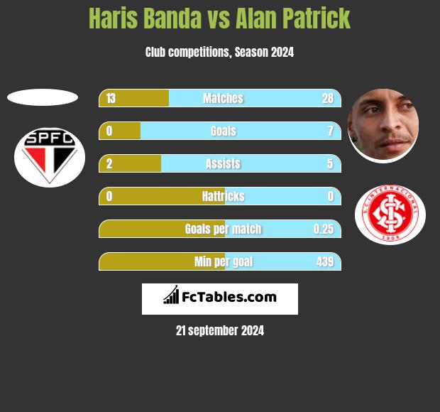 Haris Banda vs Alan Patrick h2h player stats