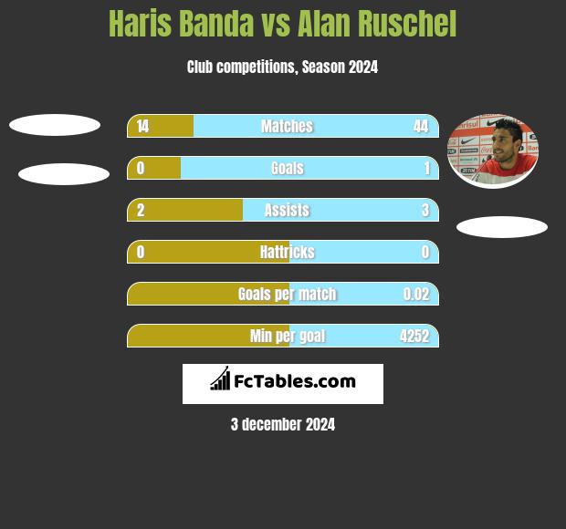 Haris Banda vs Alan Ruschel h2h player stats