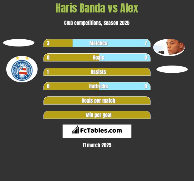 Haris Banda vs Alex h2h player stats