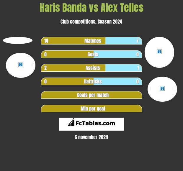 Haris Banda vs Alex Telles h2h player stats