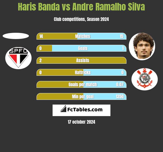 Haris Banda vs Andre Ramalho Silva h2h player stats