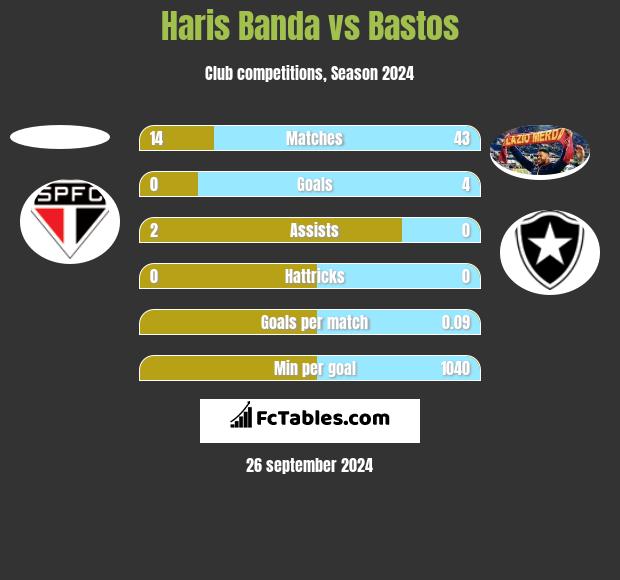 Haris Banda vs Bastos h2h player stats