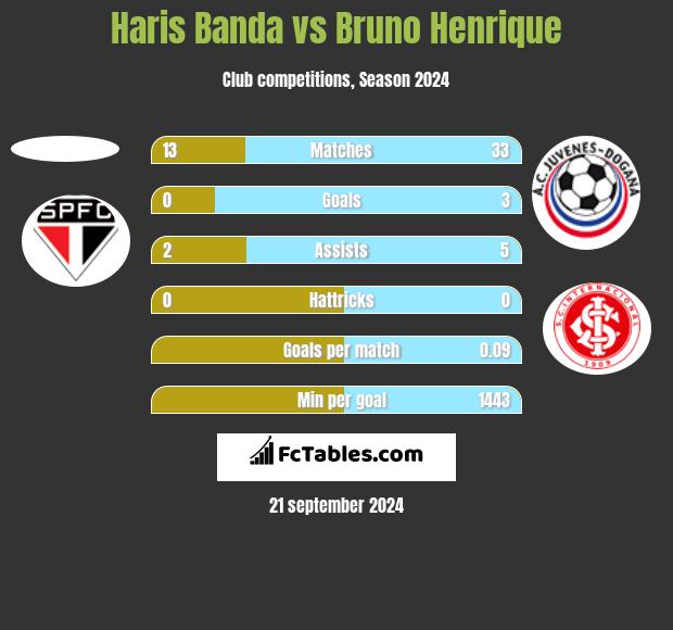 Haris Banda vs Bruno Henrique h2h player stats