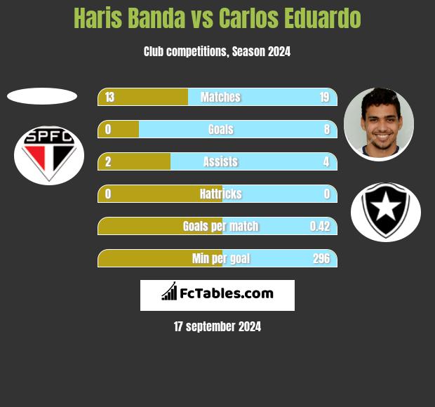 Haris Banda vs Carlos Eduardo h2h player stats